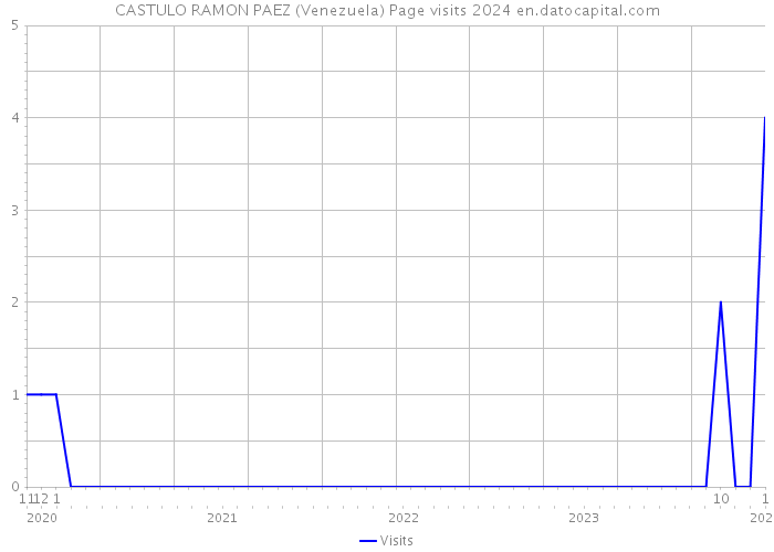 CASTULO RAMON PAEZ (Venezuela) Page visits 2024 