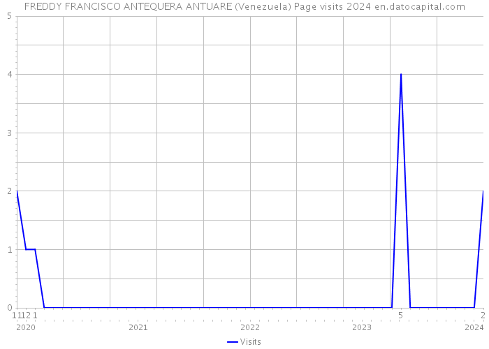FREDDY FRANCISCO ANTEQUERA ANTUARE (Venezuela) Page visits 2024 