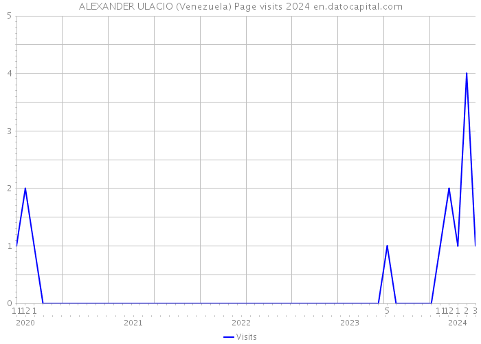 ALEXANDER ULACIO (Venezuela) Page visits 2024 