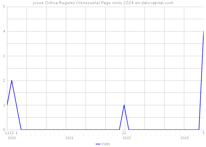 josue Ochoa Rugeles (Venezuela) Page visits 2024 