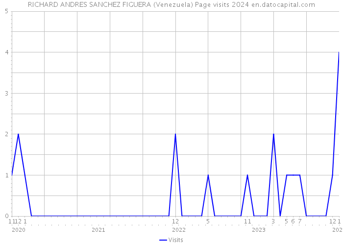 RICHARD ANDRES SANCHEZ FIGUERA (Venezuela) Page visits 2024 