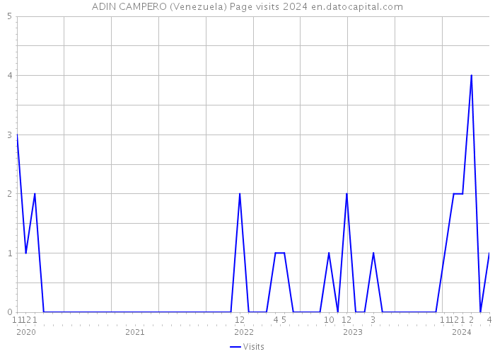 ADIN CAMPERO (Venezuela) Page visits 2024 