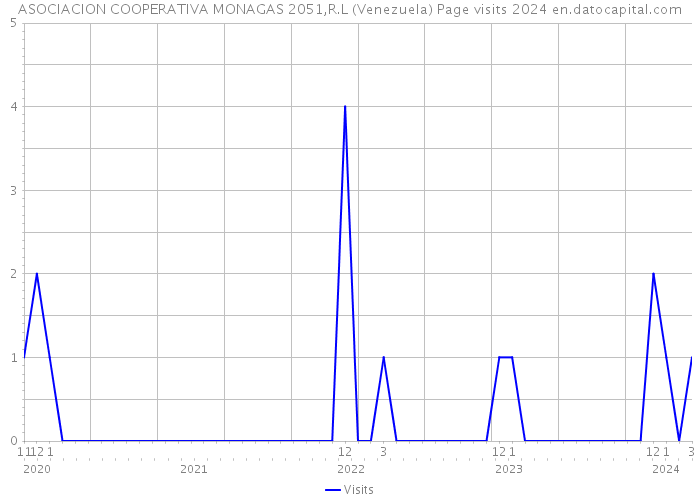 ASOCIACION COOPERATIVA MONAGAS 2051,R.L (Venezuela) Page visits 2024 