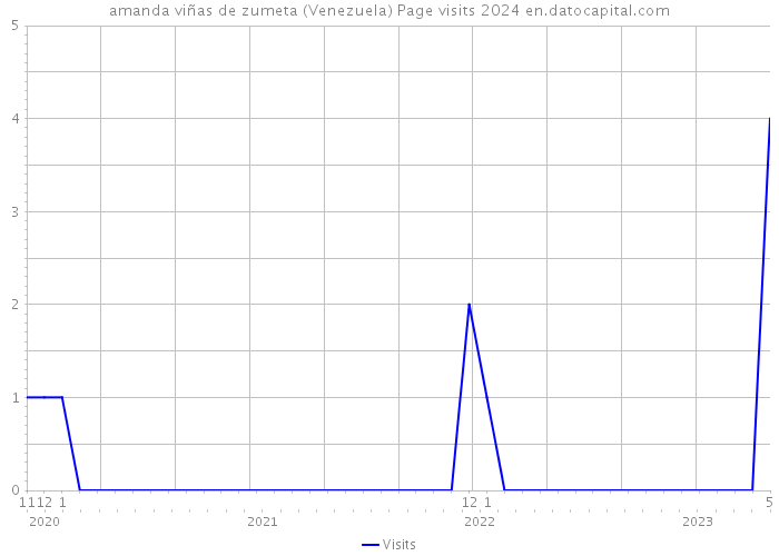 amanda viñas de zumeta (Venezuela) Page visits 2024 
