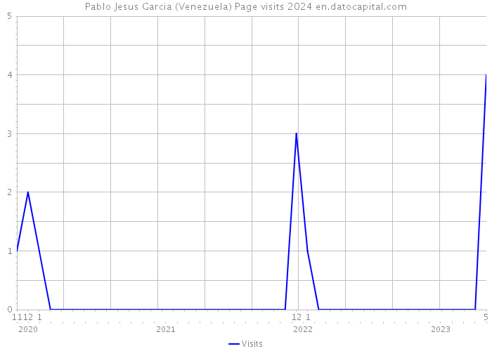 Pablo Jesus Garcia (Venezuela) Page visits 2024 