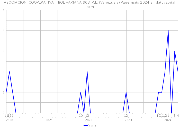 ASOCIACION COOPERATIVA BOLIVARIANA 908 R.L. (Venezuela) Page visits 2024 