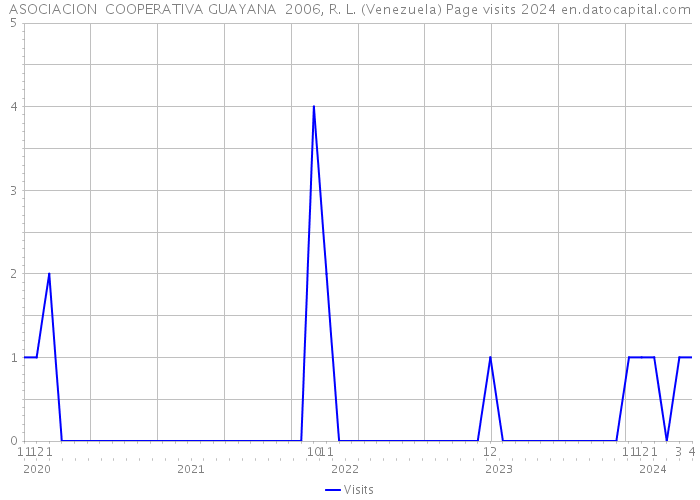 ASOCIACION COOPERATIVA GUAYANA 2006, R. L. (Venezuela) Page visits 2024 