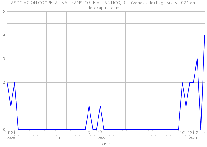 ASOCIACIÓN COOPERATIVA TRANSPORTE ATLÁNTICO, R.L. (Venezuela) Page visits 2024 