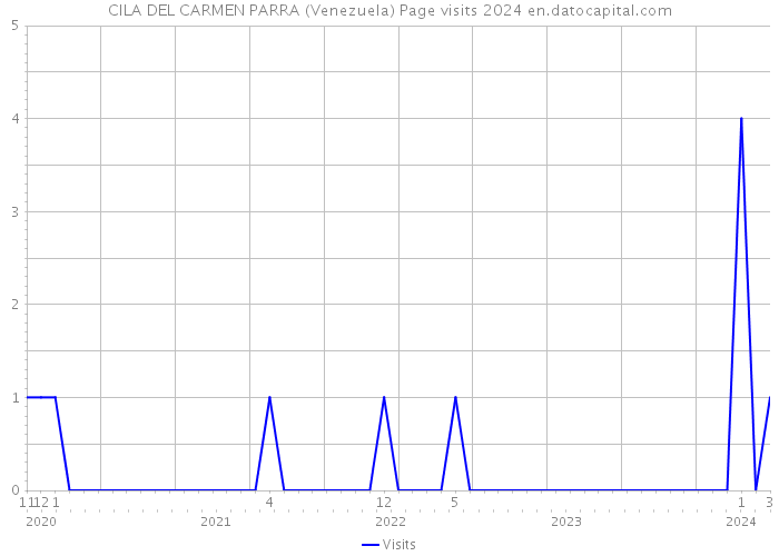 CILA DEL CARMEN PARRA (Venezuela) Page visits 2024 