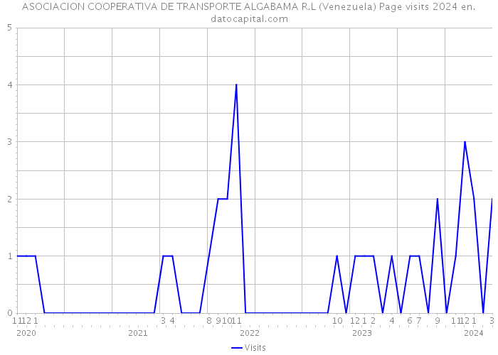 ASOCIACION COOPERATIVA DE TRANSPORTE ALGABAMA R.L (Venezuela) Page visits 2024 