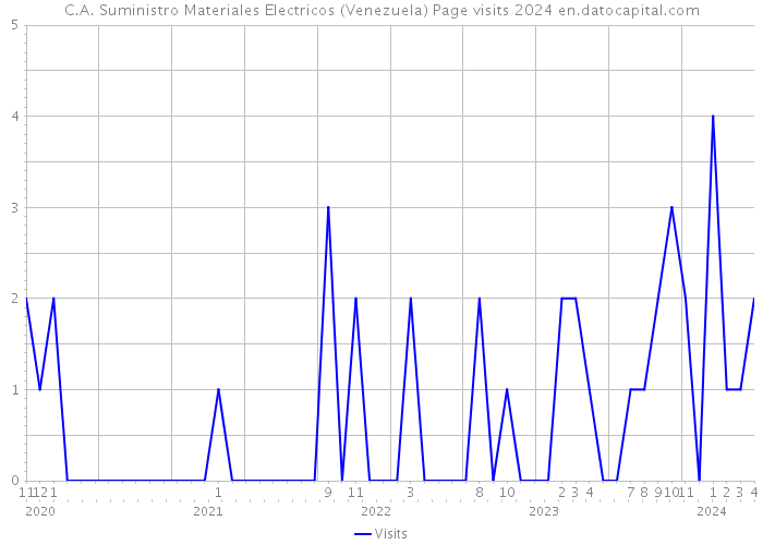 C.A. Suministro Materiales Electricos (Venezuela) Page visits 2024 