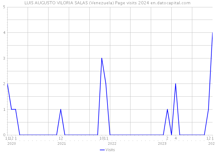 LUIS AUGUSTO VILORIA SALAS (Venezuela) Page visits 2024 