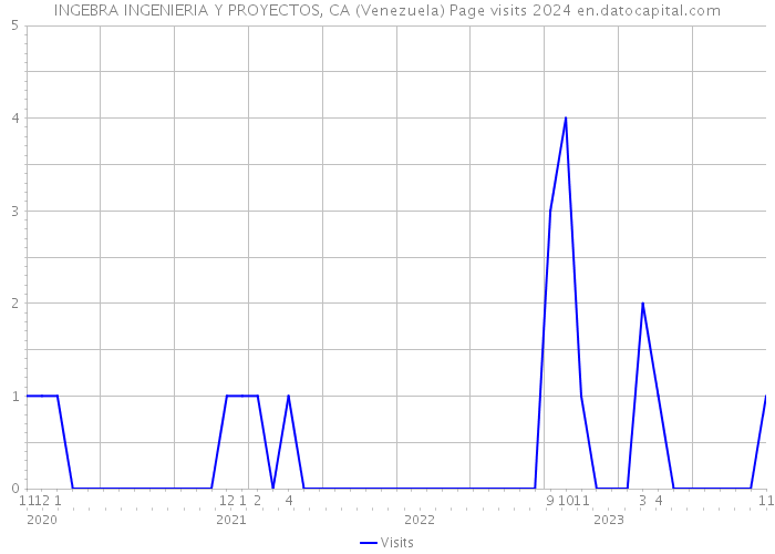 INGEBRA INGENIERIA Y PROYECTOS, CA (Venezuela) Page visits 2024 