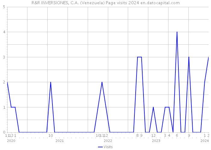 R&R INVERSIONES, C.A. (Venezuela) Page visits 2024 