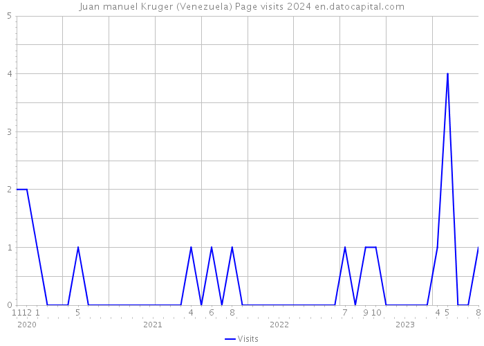 Juan manuel Kruger (Venezuela) Page visits 2024 
