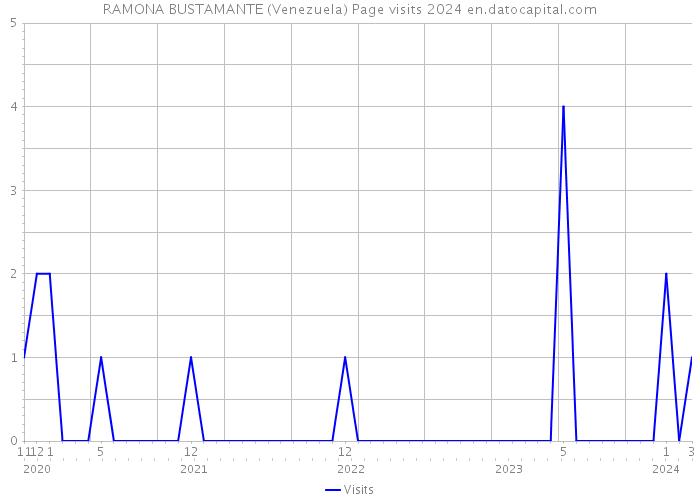 RAMONA BUSTAMANTE (Venezuela) Page visits 2024 