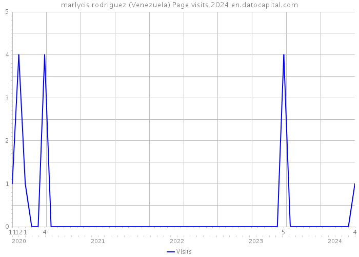 marlycis rodriguez (Venezuela) Page visits 2024 