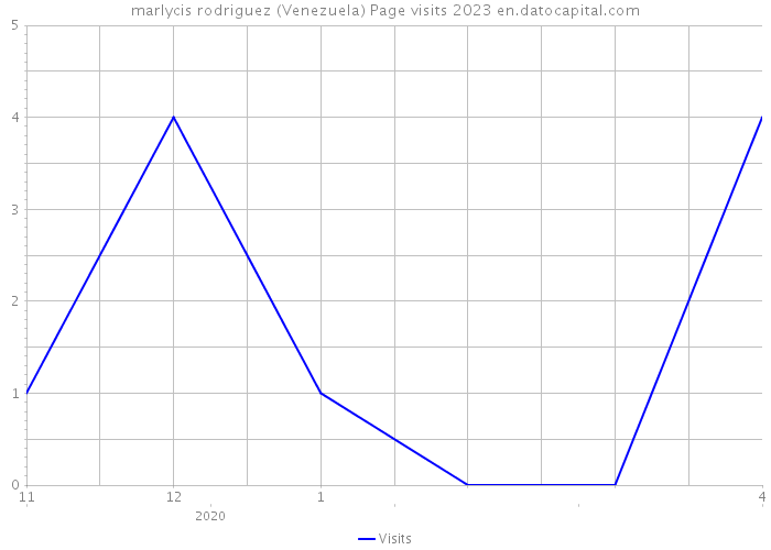 marlycis rodriguez (Venezuela) Page visits 2023 