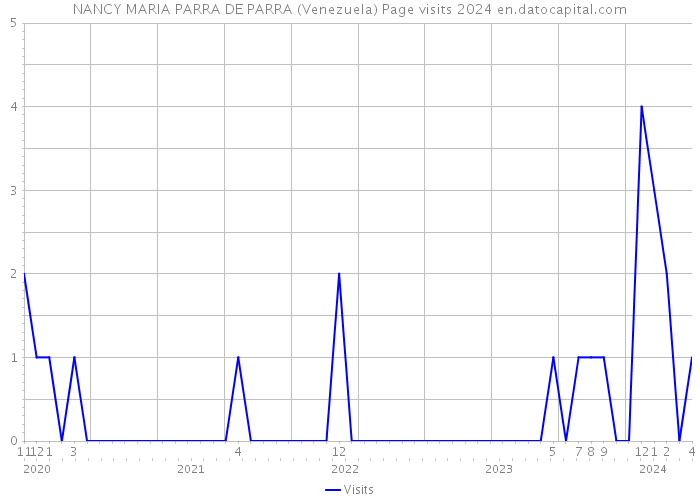 NANCY MARIA PARRA DE PARRA (Venezuela) Page visits 2024 