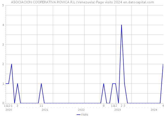 ASOCIACION COOPERATIVA ROVICA R.L (Venezuela) Page visits 2024 