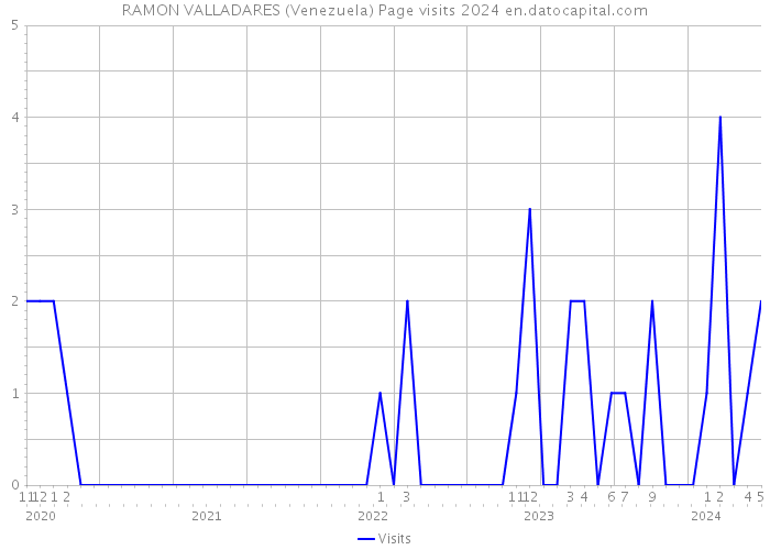 RAMON VALLADARES (Venezuela) Page visits 2024 