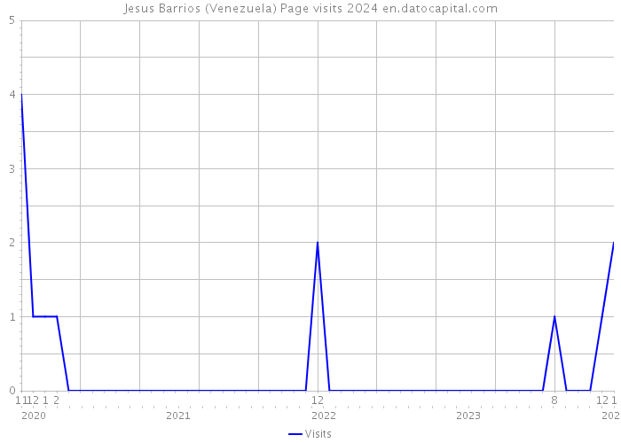 Jesus Barrios (Venezuela) Page visits 2024 