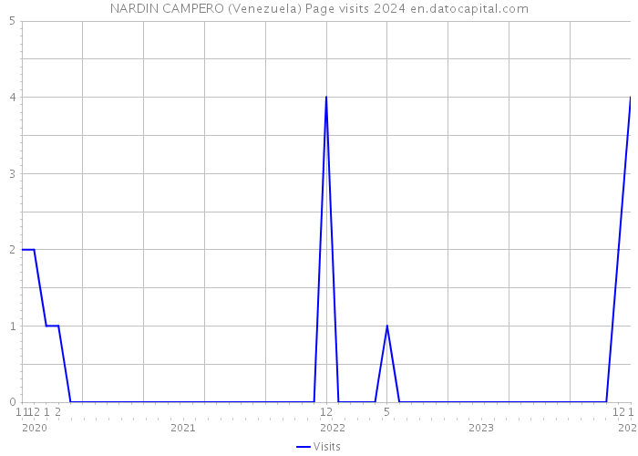 NARDIN CAMPERO (Venezuela) Page visits 2024 