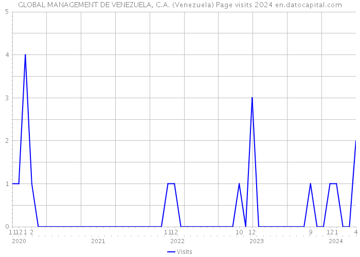 GLOBAL MANAGEMENT DE VENEZUELA, C.A. (Venezuela) Page visits 2024 