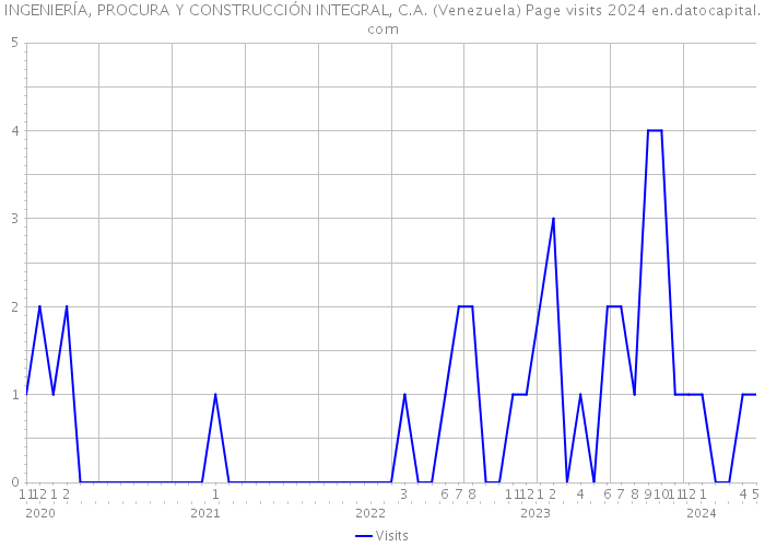 INGENIERÍA, PROCURA Y CONSTRUCCIÓN INTEGRAL, C.A. (Venezuela) Page visits 2024 