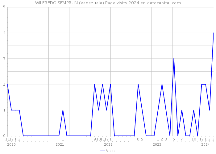 WILFREDO SEMPRUN (Venezuela) Page visits 2024 