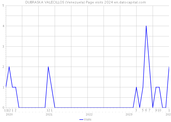 DUBRASKA VALECILLOS (Venezuela) Page visits 2024 