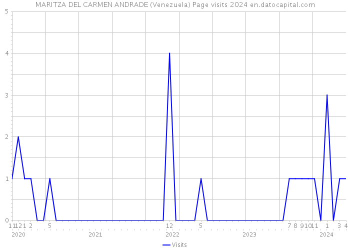 MARITZA DEL CARMEN ANDRADE (Venezuela) Page visits 2024 