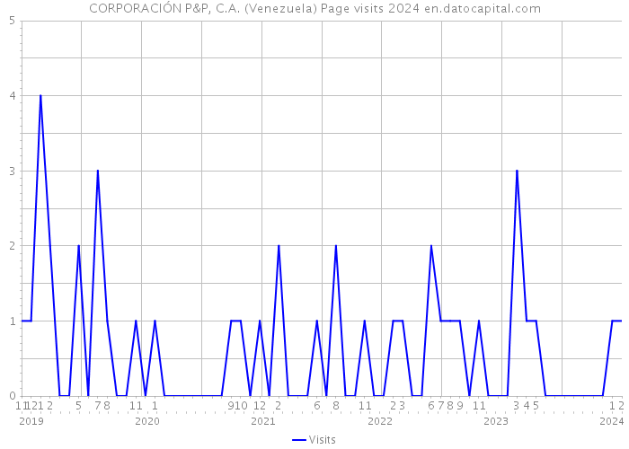 CORPORACIÓN P&P, C.A. (Venezuela) Page visits 2024 