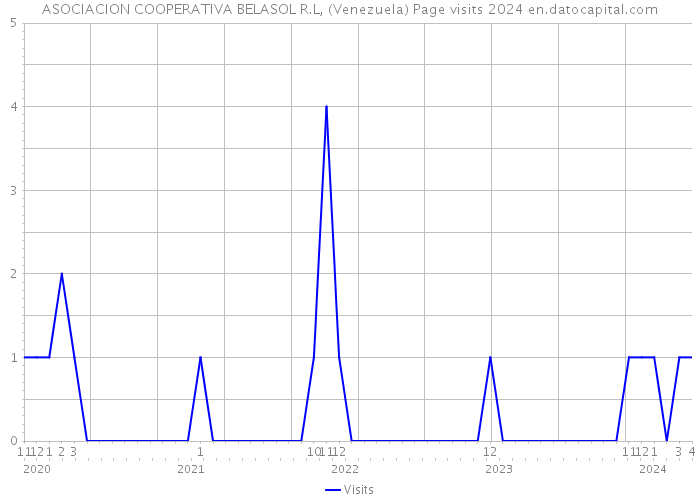 ASOCIACION COOPERATIVA BELASOL R.L, (Venezuela) Page visits 2024 