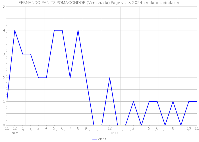 FERNANDO PANITZ POMACONDOR (Venezuela) Page visits 2024 