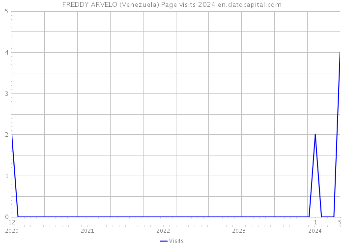 FREDDY ARVELO (Venezuela) Page visits 2024 
