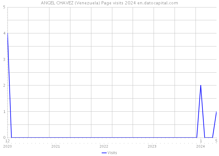 ANGEL CHAVEZ (Venezuela) Page visits 2024 