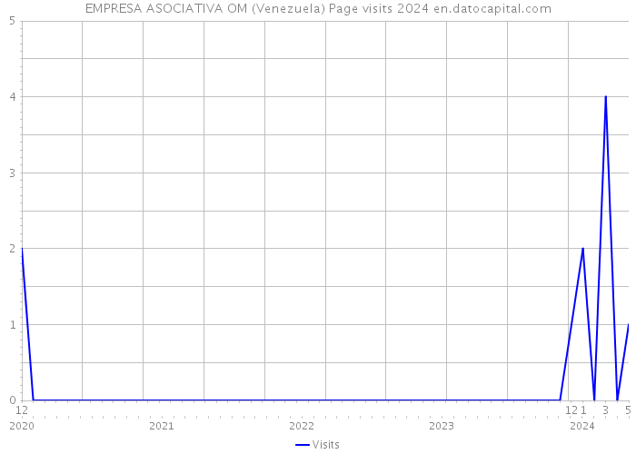EMPRESA ASOCIATIVA OM (Venezuela) Page visits 2024 