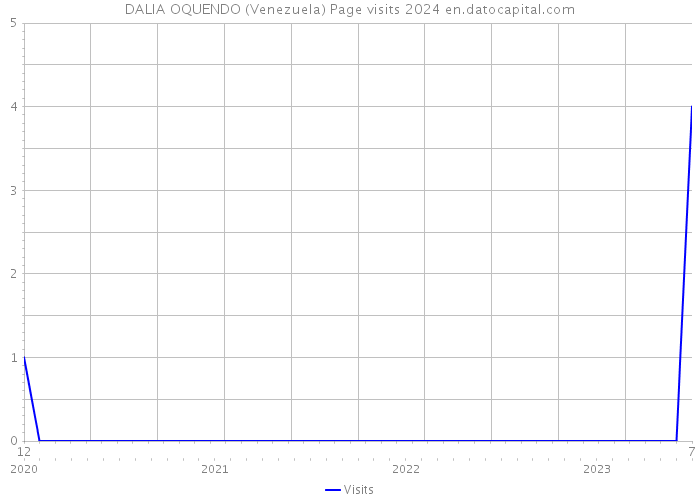 DALIA OQUENDO (Venezuela) Page visits 2024 