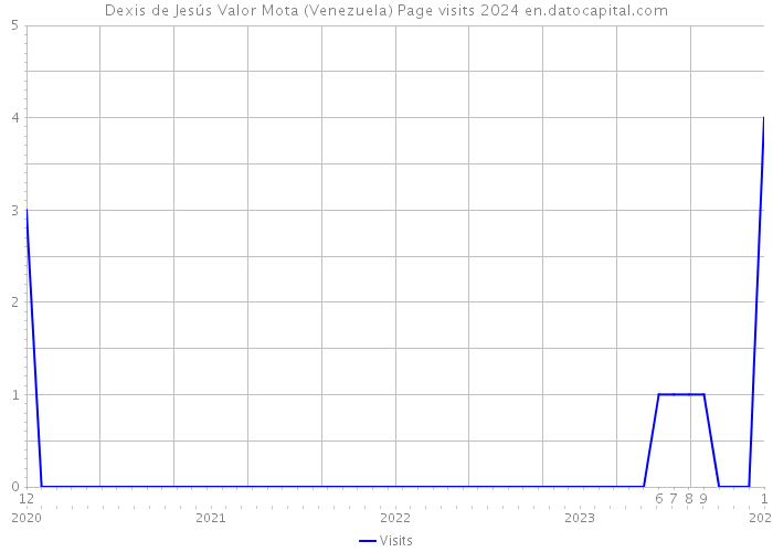 Dexis de Jesús Valor Mota (Venezuela) Page visits 2024 
