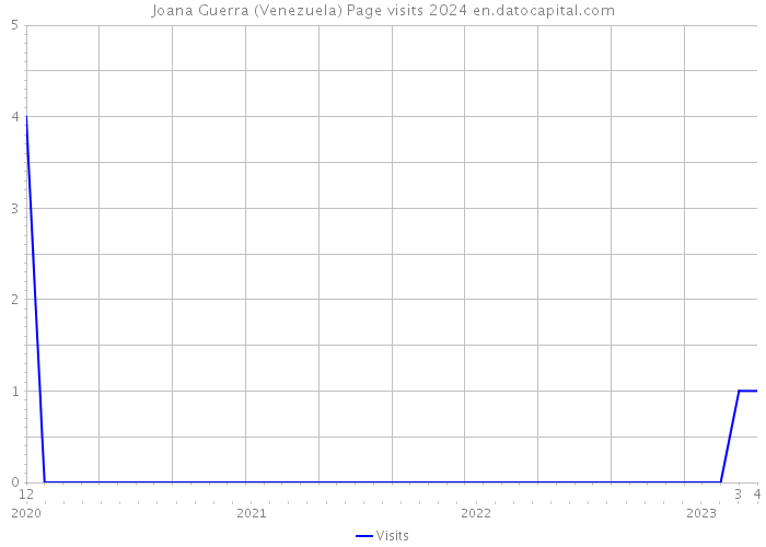 Joana Guerra (Venezuela) Page visits 2024 