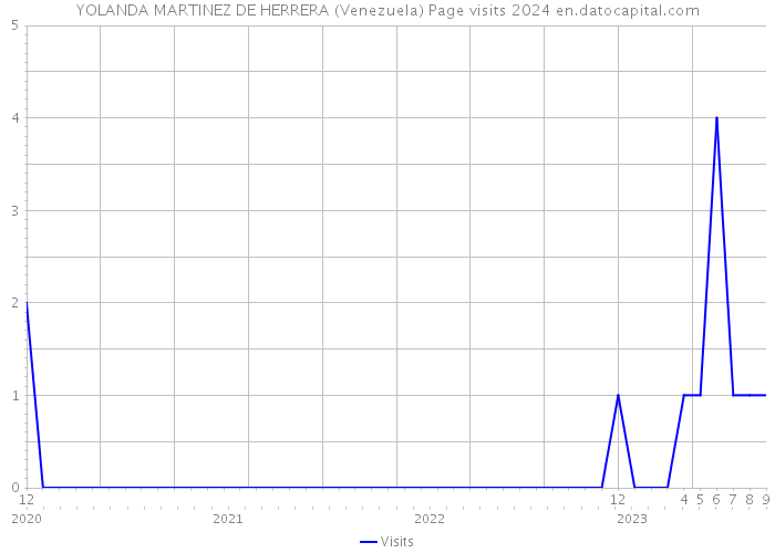 YOLANDA MARTINEZ DE HERRERA (Venezuela) Page visits 2024 