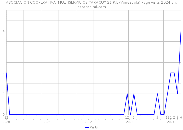 ASOCIACION COOPERATIVA MULTISERVICIOS YARACUY 21 R.L (Venezuela) Page visits 2024 
