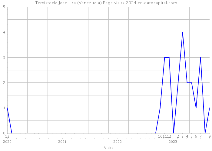 Temistocle Jose Lira (Venezuela) Page visits 2024 