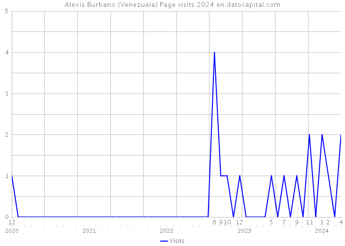 Alexis Burbano (Venezuela) Page visits 2024 