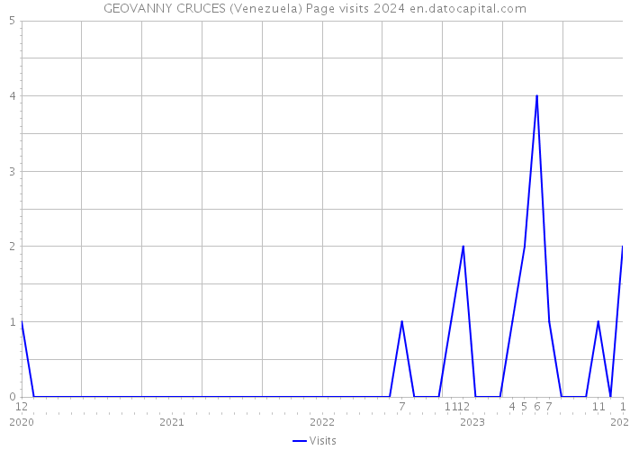 GEOVANNY CRUCES (Venezuela) Page visits 2024 