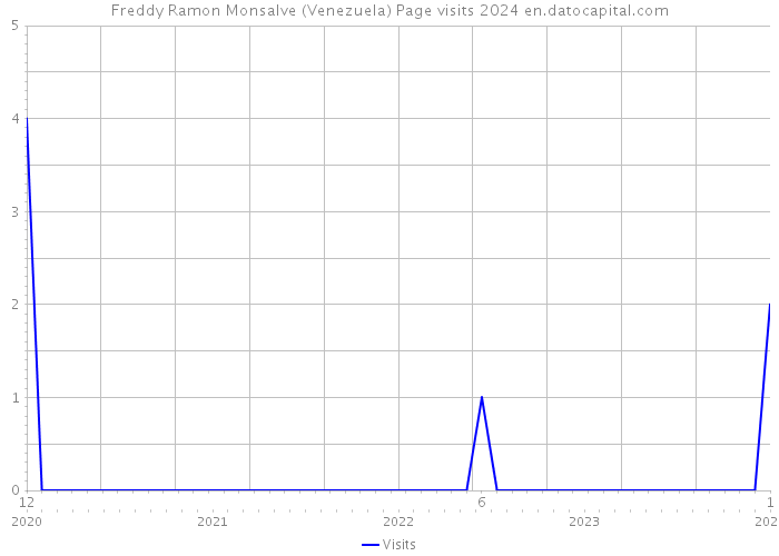 Freddy Ramon Monsalve (Venezuela) Page visits 2024 
