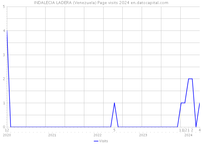 INDALECIA LADERA (Venezuela) Page visits 2024 