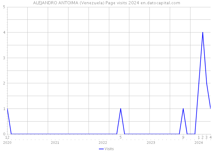 ALEJANDRO ANTOIMA (Venezuela) Page visits 2024 