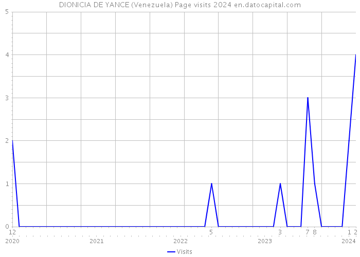 DIONICIA DE YANCE (Venezuela) Page visits 2024 